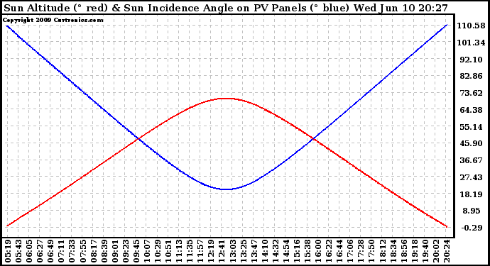 Solar PV/Inverter Performance Sun Altitude Angle & Sun Incidence Angle on PV Panels