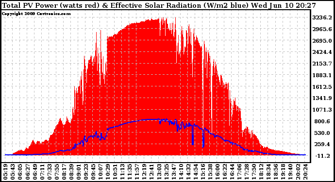 Solar PV/Inverter Performance Total PV Panel Power Output & Effective Solar Radiation