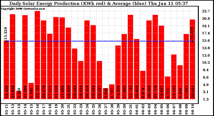 Solar PV/Inverter Performance Daily Solar Energy Production