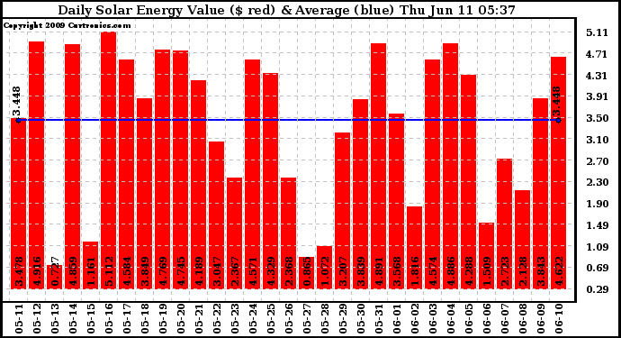 Solar PV/Inverter Performance Daily Solar Energy Production Value