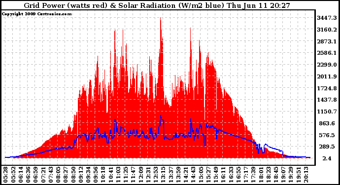 Solar PV/Inverter Performance Grid Power & Solar Radiation