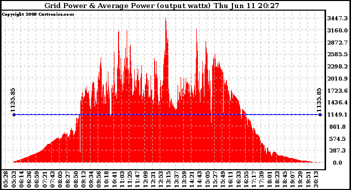 Solar PV/Inverter Performance Inverter Power Output