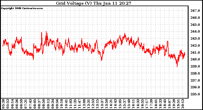 Solar PV/Inverter Performance Grid Voltage