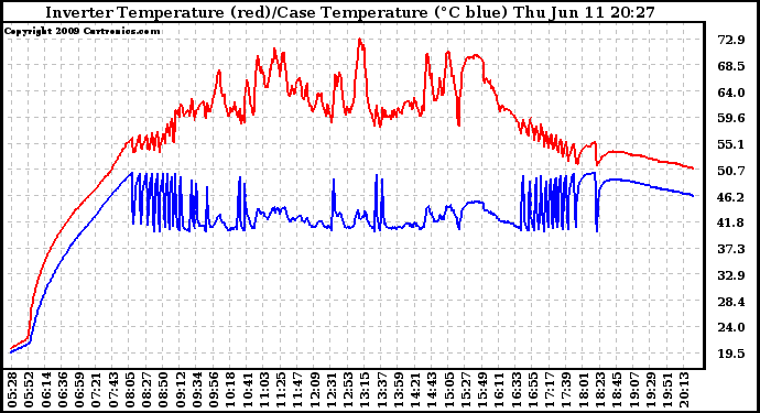 Solar PV/Inverter Performance Inverter Operating Temperature