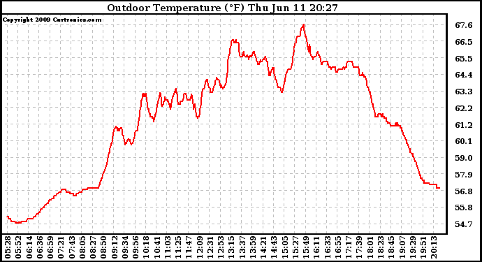 Solar PV/Inverter Performance Outdoor Temperature