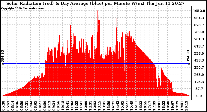 Solar PV/Inverter Performance Solar Radiation & Day Average per Minute