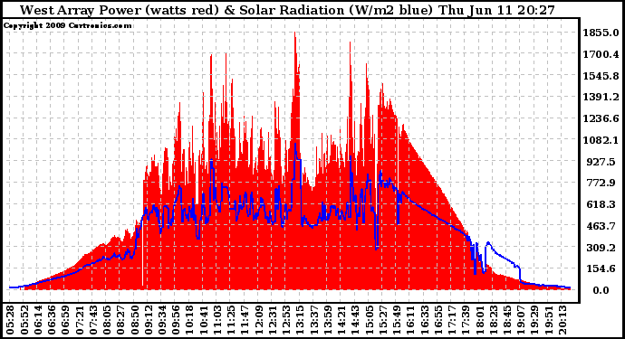 Solar PV/Inverter Performance West Array Power Output & Solar Radiation