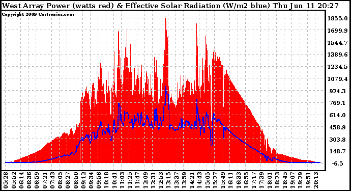 Solar PV/Inverter Performance West Array Power Output & Effective Solar Radiation