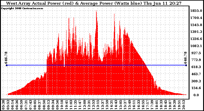 Solar PV/Inverter Performance West Array Actual & Average Power Output