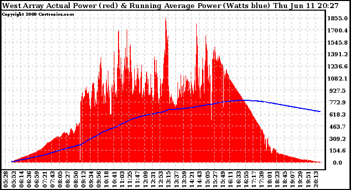 Solar PV/Inverter Performance West Array Actual & Running Average Power Output