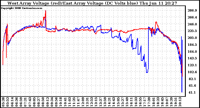 Solar PV/Inverter Performance Photovoltaic Panel Voltage Output