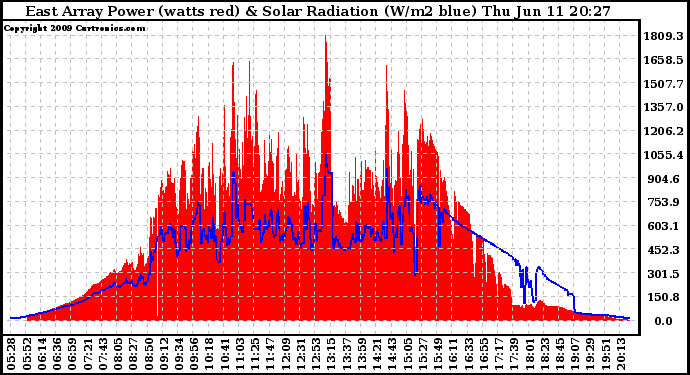 Solar PV/Inverter Performance East Array Power Output & Solar Radiation