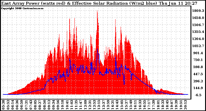 Solar PV/Inverter Performance East Array Power Output & Effective Solar Radiation