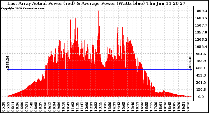 Solar PV/Inverter Performance East Array Actual & Average Power Output