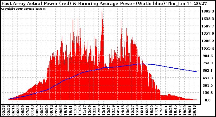 Solar PV/Inverter Performance East Array Actual & Running Average Power Output