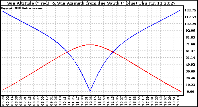 Solar PV/Inverter Performance Sun Altitude Angle & Azimuth Angle