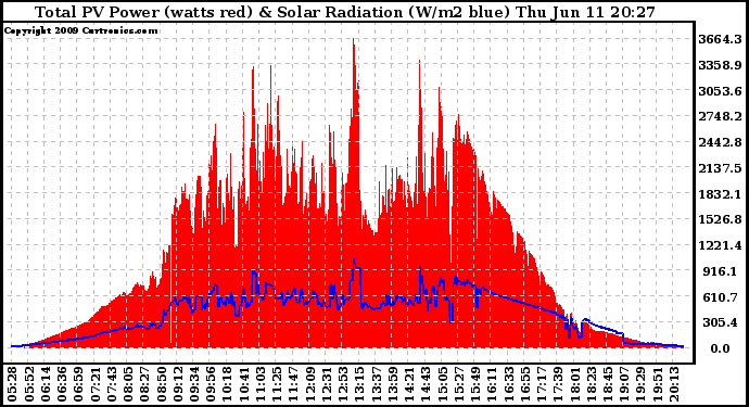 Solar PV/Inverter Performance Total PV Panel Power Output & Solar Radiation