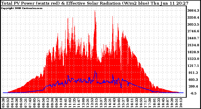 Solar PV/Inverter Performance Total PV Panel Power Output & Effective Solar Radiation