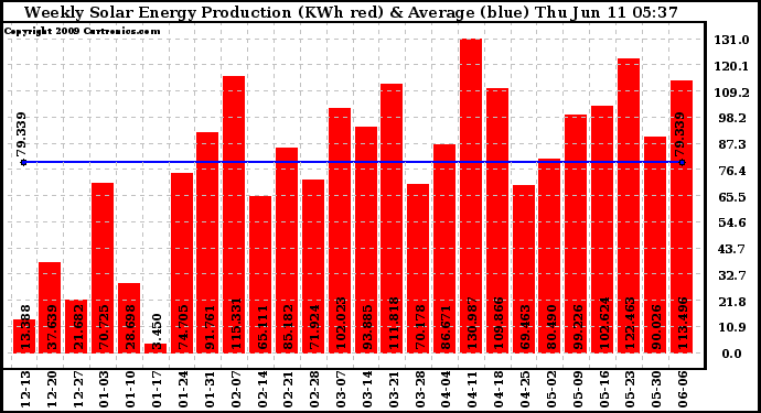 Solar PV/Inverter Performance Weekly Solar Energy Production