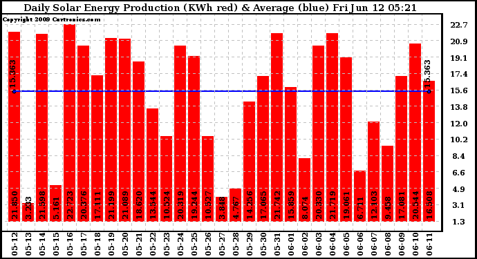 Solar PV/Inverter Performance Daily Solar Energy Production