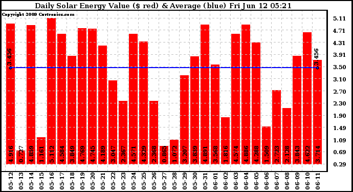 Solar PV/Inverter Performance Daily Solar Energy Production Value