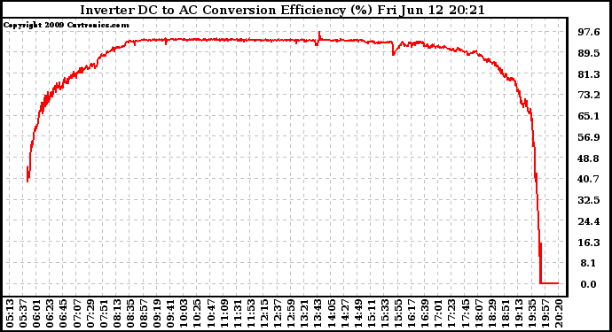 Solar PV/Inverter Performance Inverter DC to AC Conversion Efficiency