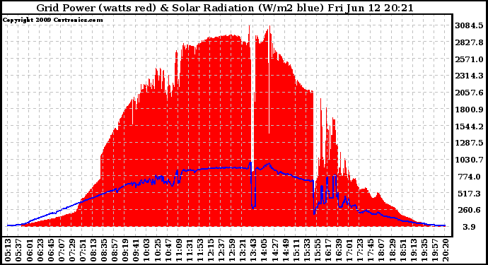 Solar PV/Inverter Performance Grid Power & Solar Radiation