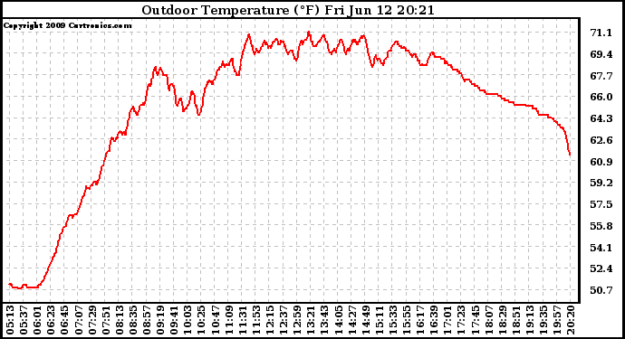 Solar PV/Inverter Performance Outdoor Temperature