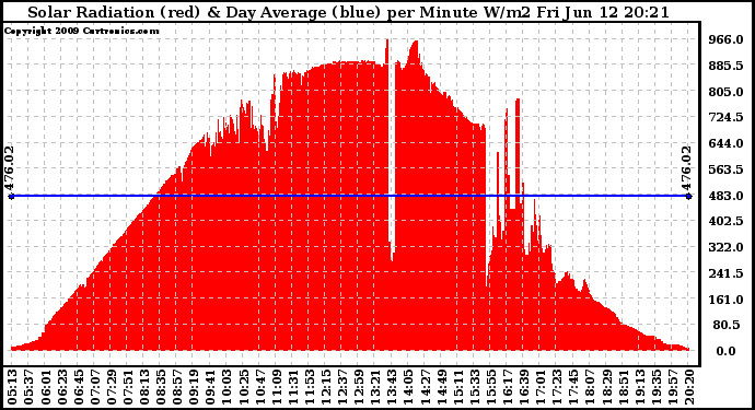 Solar PV/Inverter Performance Solar Radiation & Day Average per Minute