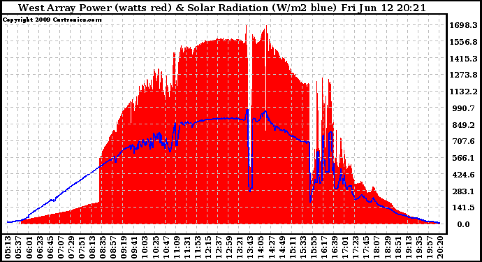 Solar PV/Inverter Performance West Array Power Output & Solar Radiation