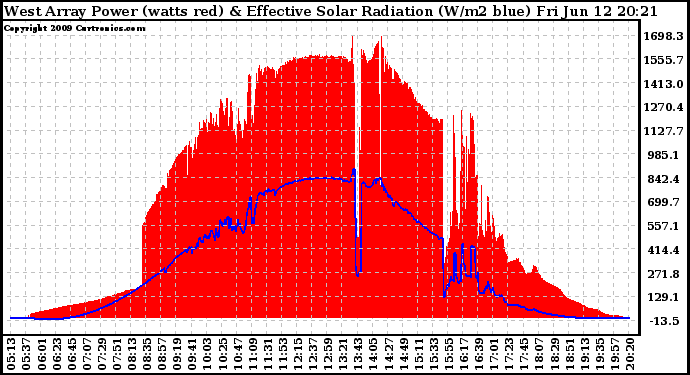 Solar PV/Inverter Performance West Array Power Output & Effective Solar Radiation