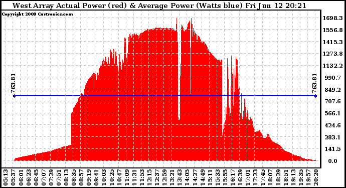 Solar PV/Inverter Performance West Array Actual & Average Power Output