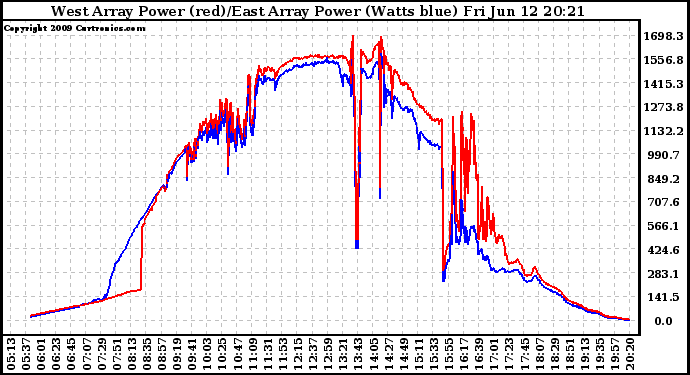 Solar PV/Inverter Performance Photovoltaic Panel Power Output