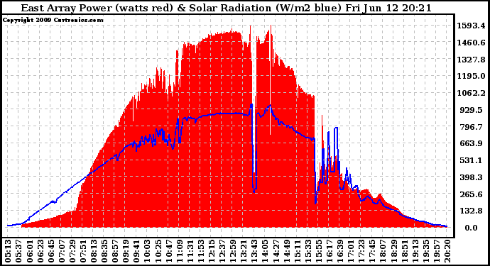 Solar PV/Inverter Performance East Array Power Output & Solar Radiation