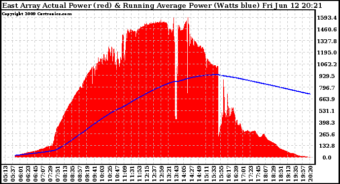 Solar PV/Inverter Performance East Array Actual & Running Average Power Output