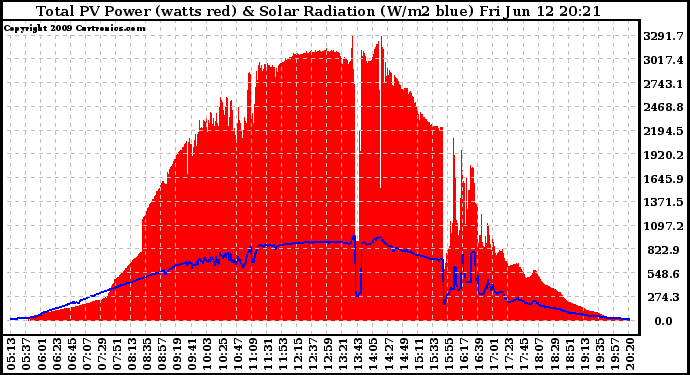 Solar PV/Inverter Performance Total PV Panel Power Output & Solar Radiation