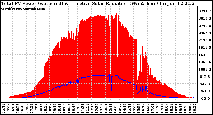 Solar PV/Inverter Performance Total PV Panel Power Output & Effective Solar Radiation