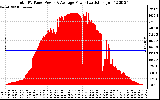 Solar PV/Inverter Performance Total PV Panel Power Output