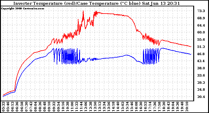 Solar PV/Inverter Performance Inverter Operating Temperature