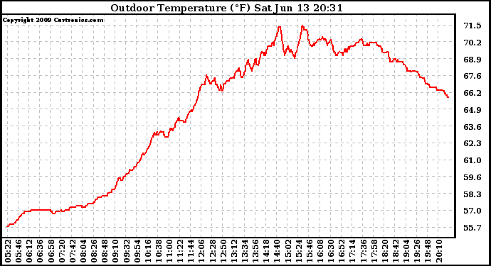 Solar PV/Inverter Performance Outdoor Temperature