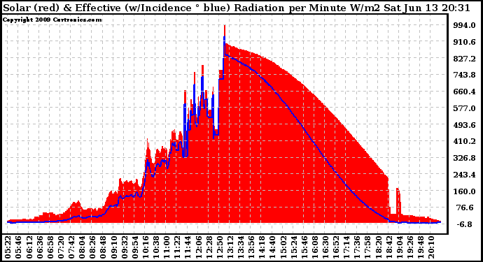 Solar PV/Inverter Performance Solar Radiation & Effective Solar Radiation per Minute