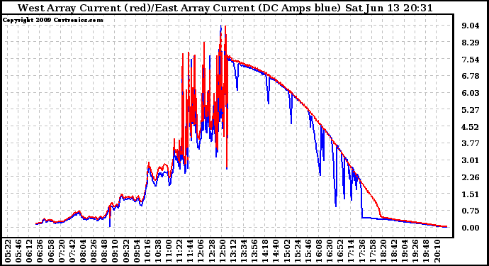 Solar PV/Inverter Performance Photovoltaic Panel Current Output