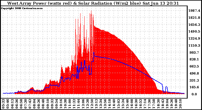 Solar PV/Inverter Performance West Array Power Output & Solar Radiation