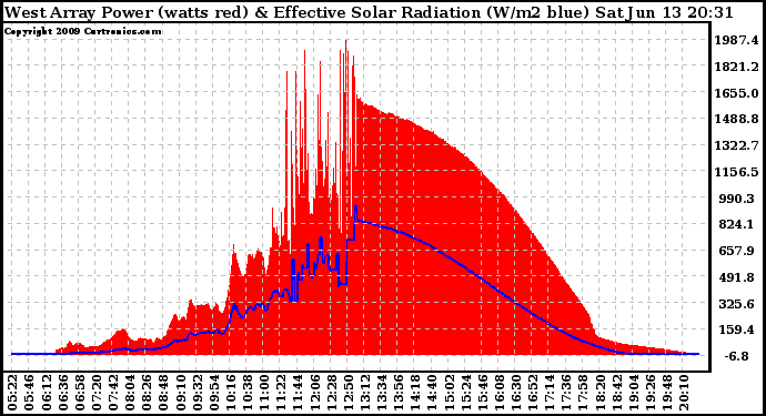 Solar PV/Inverter Performance West Array Power Output & Effective Solar Radiation