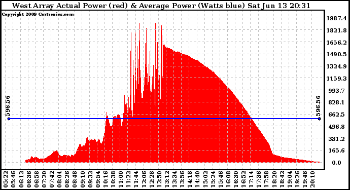 Solar PV/Inverter Performance West Array Actual & Average Power Output