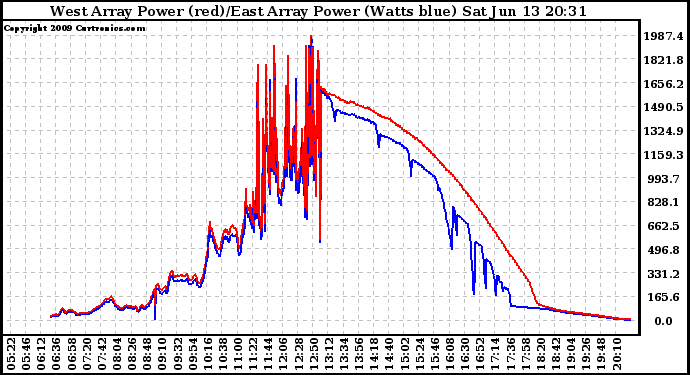 Solar PV/Inverter Performance Photovoltaic Panel Power Output