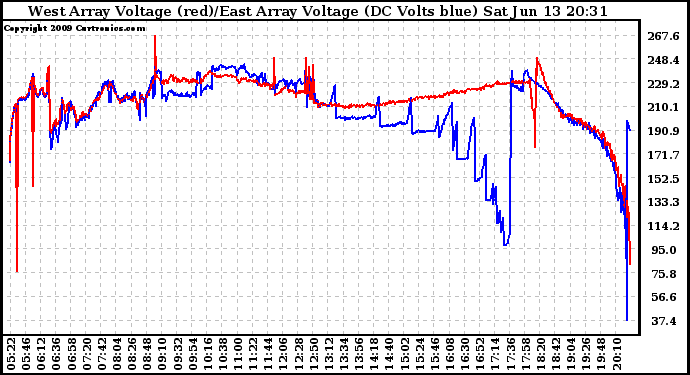 Solar PV/Inverter Performance Photovoltaic Panel Voltage Output