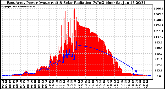 Solar PV/Inverter Performance East Array Power Output & Solar Radiation