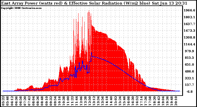 Solar PV/Inverter Performance East Array Power Output & Effective Solar Radiation