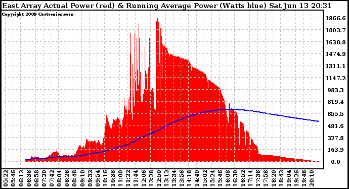 Solar PV/Inverter Performance East Array Actual & Running Average Power Output